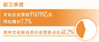 众腾：文化企业营收同比增长百分之七点七（新数据 新看点）